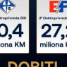 Rezultati umjesto obećanja: Obje elektroprivrede završile polugodište u plusu