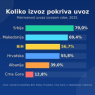 BiH po pokrivenosti uvoza izvozom ispred Hrvatske, Albanije i Crne Gore, Srbija daleko ispred svih