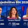 CIK ažurirao rezultate za Predsjedništvo BiH: Pogledajte trenutno stanje nakon gotovo potpune obrade glasova u FBiH